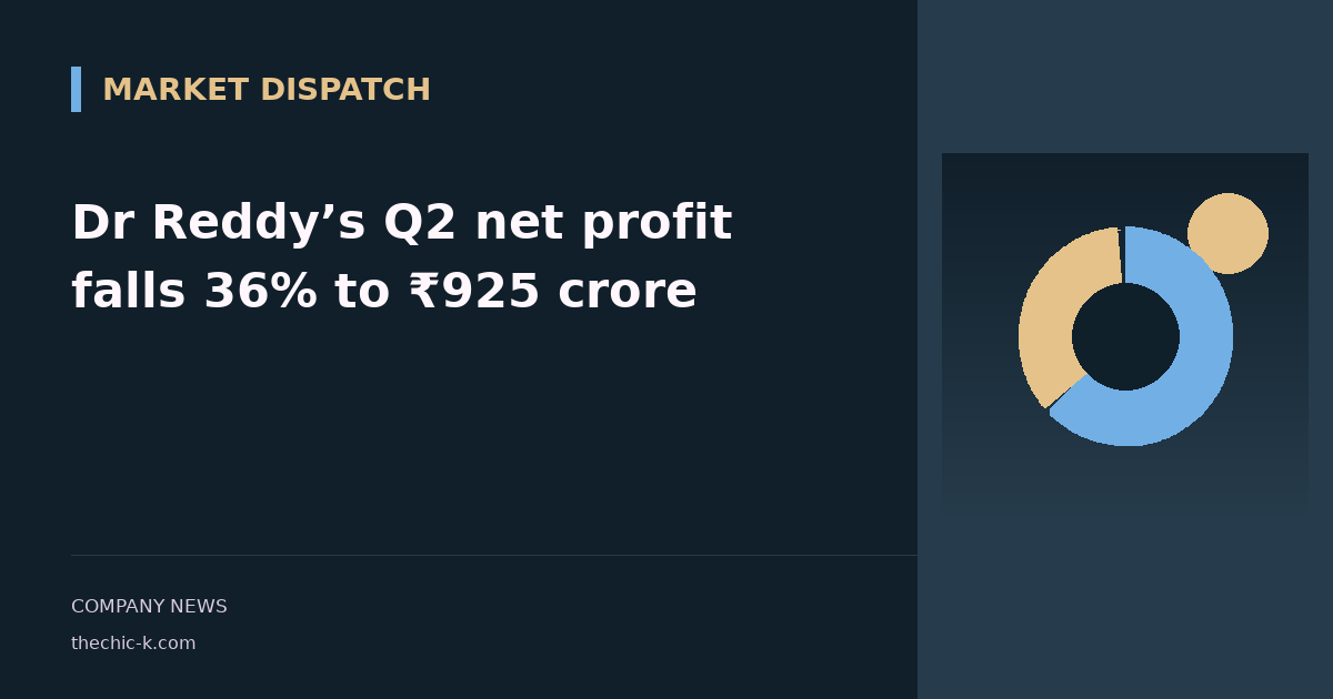 Dr Reddy’s Q2 net profit falls 36% to ₹925 crore