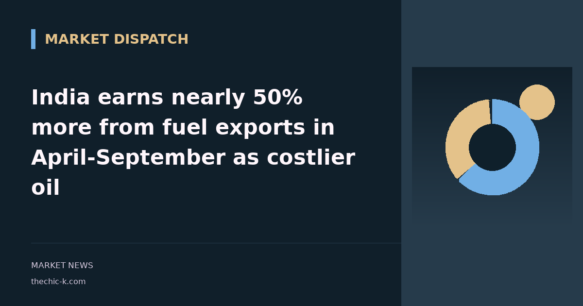 India earns nearly 50% more from fuel exports in April-September as costlier oil