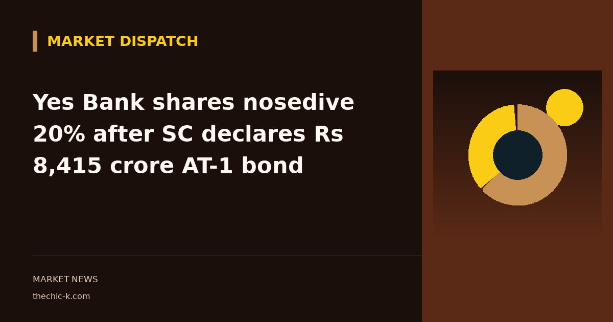 Yes Bank shares nosedive 20% after SC declares Rs 8,415 crore AT-1 bond
